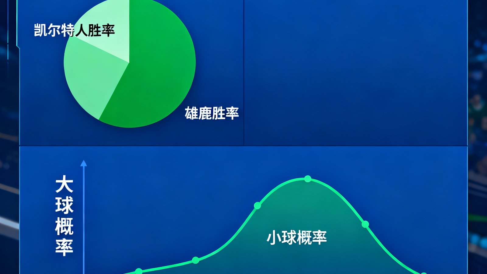 AI预测模型展示凯尔特人与雄鹿胜率饼图以及大小球概率分布曲线
